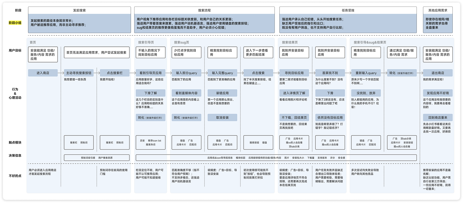 应用商店搜索相关用户旅程